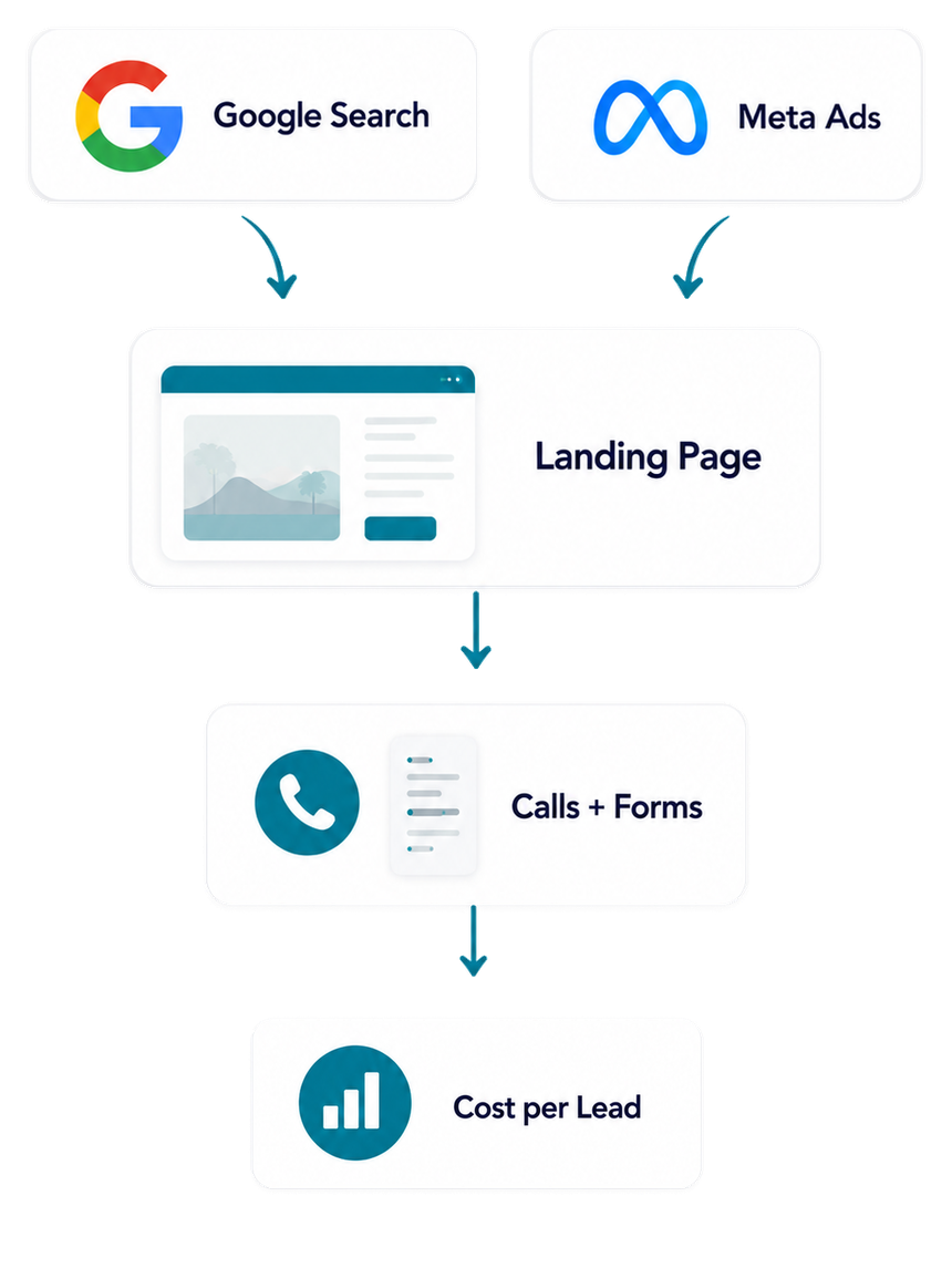 Lead funnel showing Google Search and Meta Ads traffic moving to a landing page, calls and forms, and cost per lead